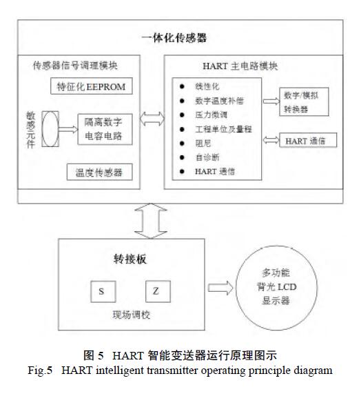 HART调试差压香蕉污视频在线观看