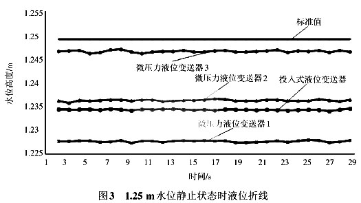 1.25 m水位静止状态时液位折线