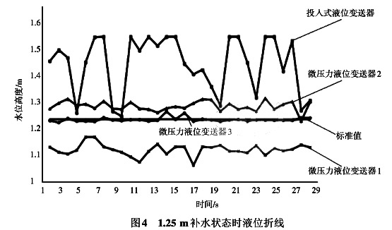 1.25 m补水状态时液位折线