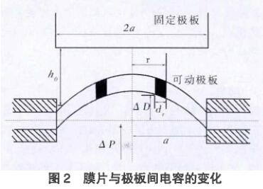 膜片与极板之间的电容变化