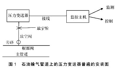 石油输气管道上的压力香蕉污视频在线观看普遍的安装图