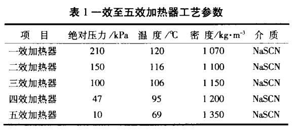 工艺参数