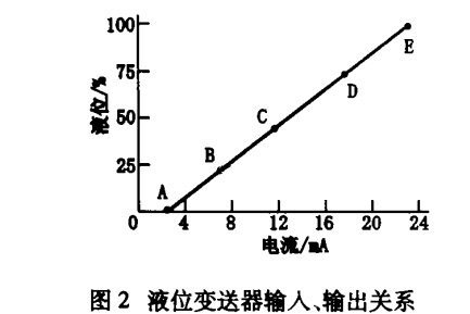 液位香蕉污视频在线观看输入输出关系